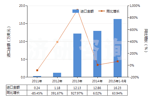 2011-2015年9月中國已錄制唱片(HS85238011)進(jìn)口總額及增速統(tǒng)計 2011-2015年9月中國已錄制唱片(HS85238011)進(jìn)口總額及增速統(tǒng)計